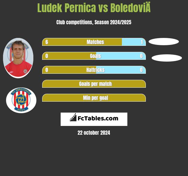 Ludek Pernica vs BoledoviÄ h2h player stats