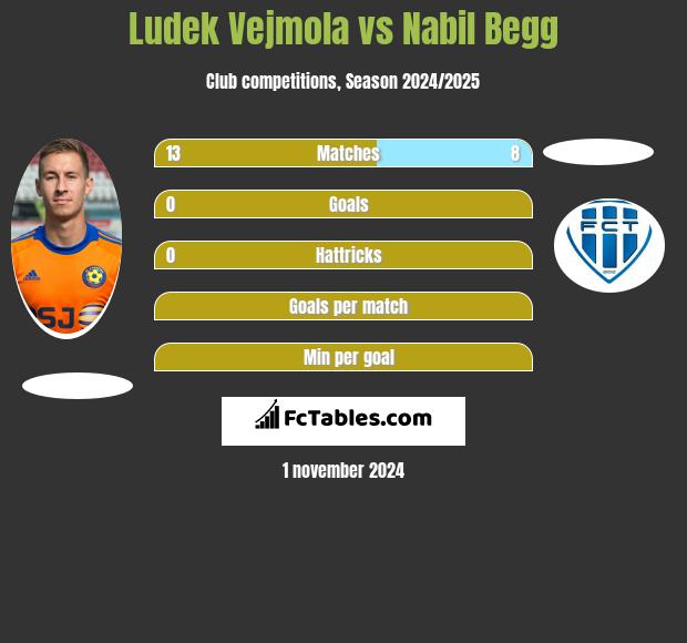 Ludek Vejmola vs Nabil Begg h2h player stats