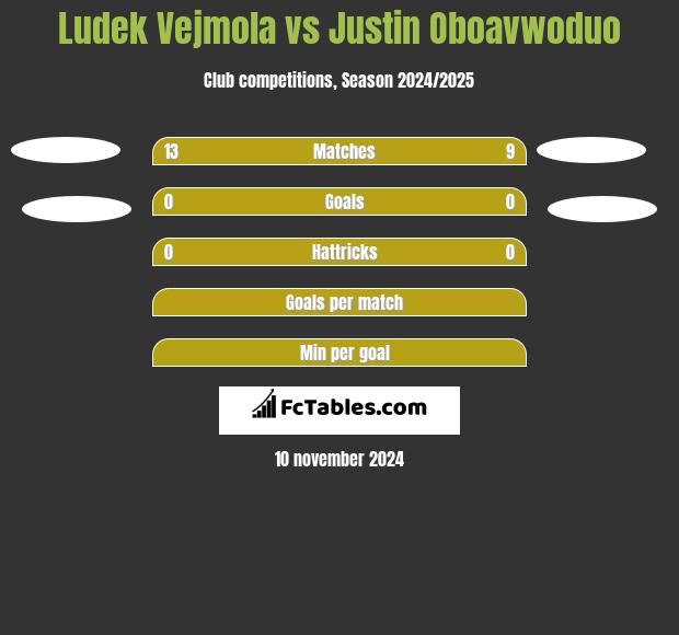 Ludek Vejmola vs Justin Oboavwoduo h2h player stats