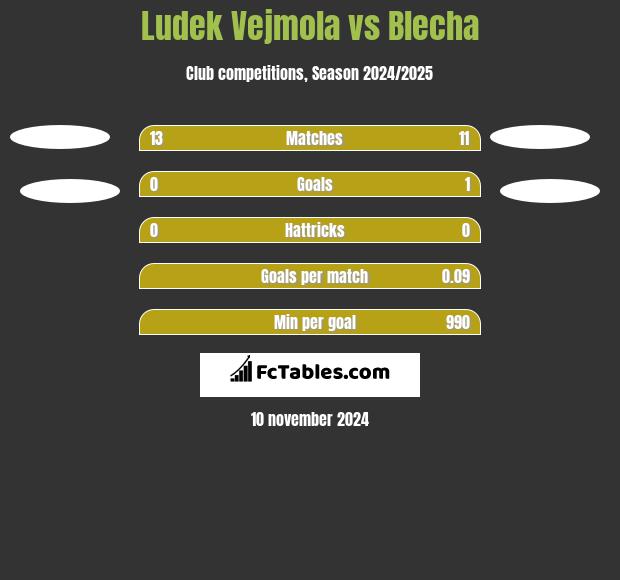 Ludek Vejmola vs Blecha h2h player stats