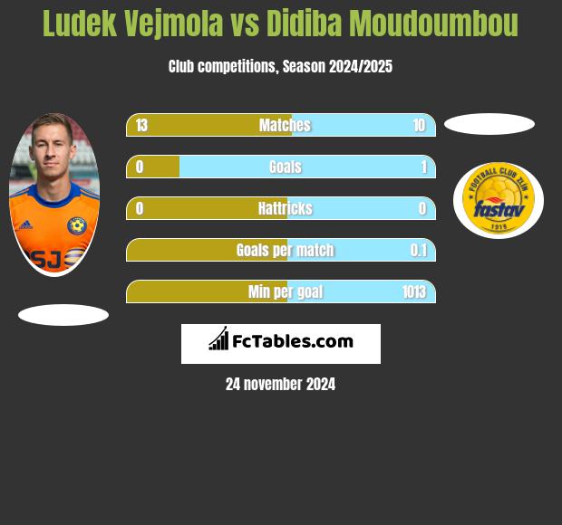 Ludek Vejmola vs Didiba Moudoumbou h2h player stats