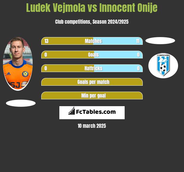 Ludek Vejmola vs Innocent Onije h2h player stats