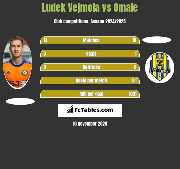 Ludek Vejmola vs Omale h2h player stats