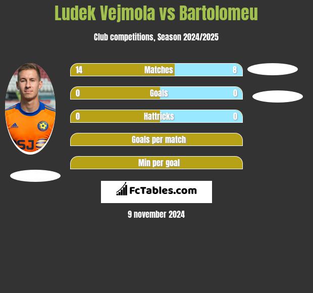 Ludek Vejmola vs Bartolomeu h2h player stats