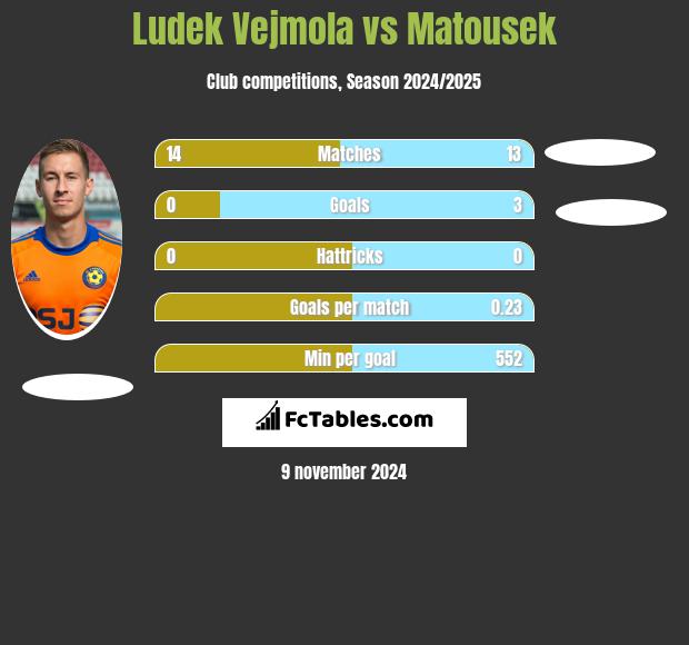 Ludek Vejmola vs Matousek h2h player stats