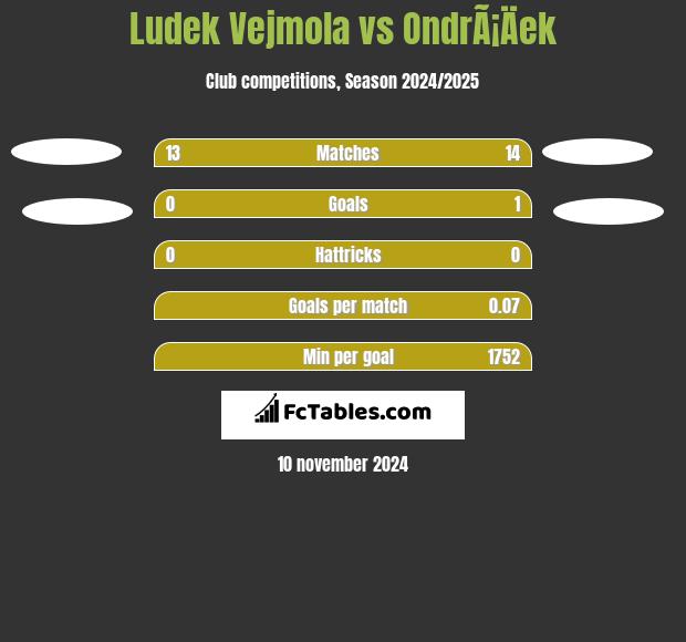 Ludek Vejmola vs OndrÃ¡Äek h2h player stats