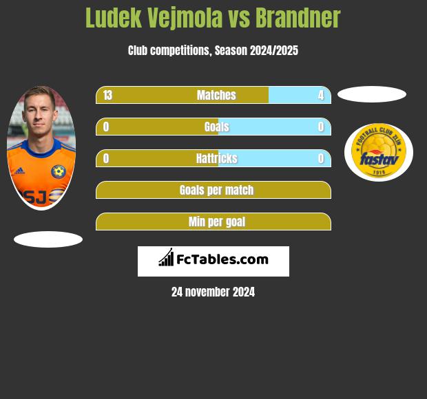 Ludek Vejmola vs Brandner h2h player stats