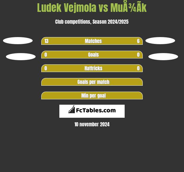 Ludek Vejmola vs MuÅ¾Ã­k h2h player stats