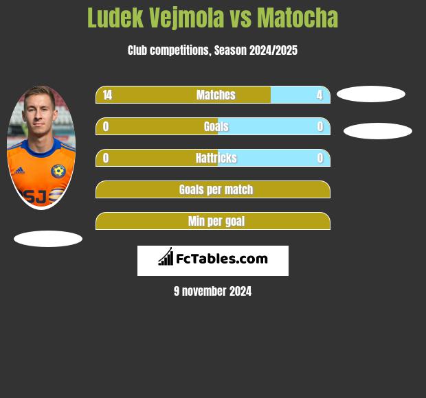 Ludek Vejmola vs Matocha h2h player stats