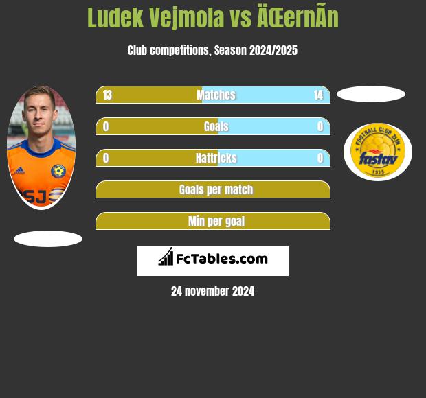 Ludek Vejmola vs ÄŒernÃ­n h2h player stats