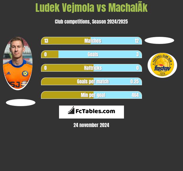 Ludek Vejmola vs MachalÃ­k h2h player stats