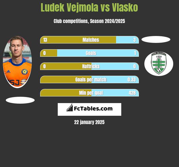 Ludek Vejmola vs Vlasko h2h player stats