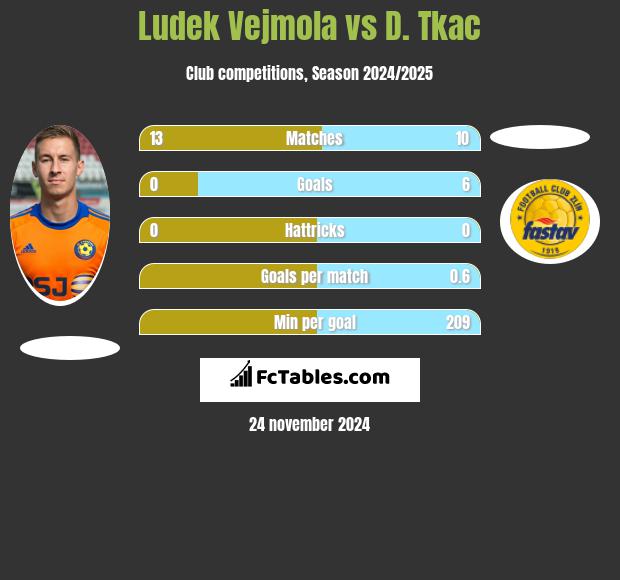 Ludek Vejmola vs D. Tkac h2h player stats