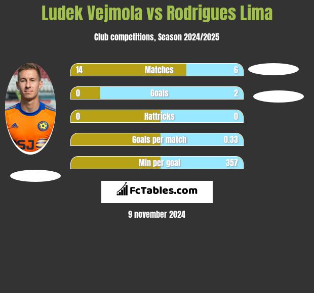 Ludek Vejmola vs Rodrigues Lima h2h player stats