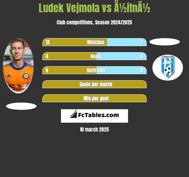 Ludek Vejmola vs Å½itnÃ½ h2h player stats