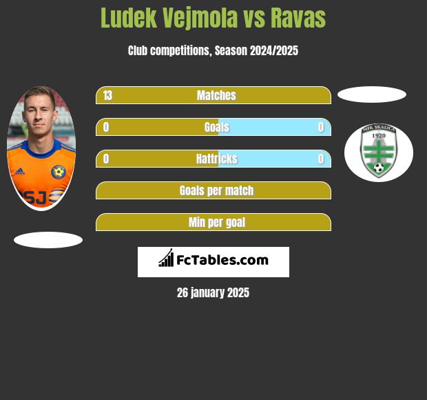 Ludek Vejmola vs Ravas h2h player stats