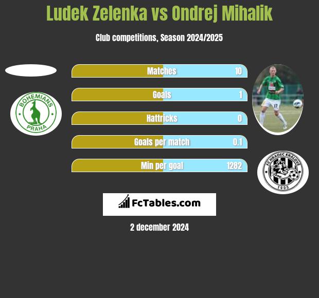 Ludek Zelenka vs Ondrej Mihalik h2h player stats