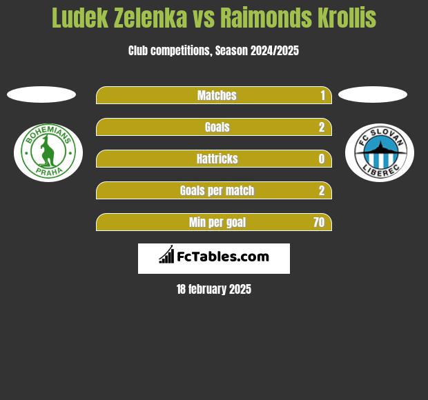 Ludek Zelenka vs Raimonds Krollis h2h player stats