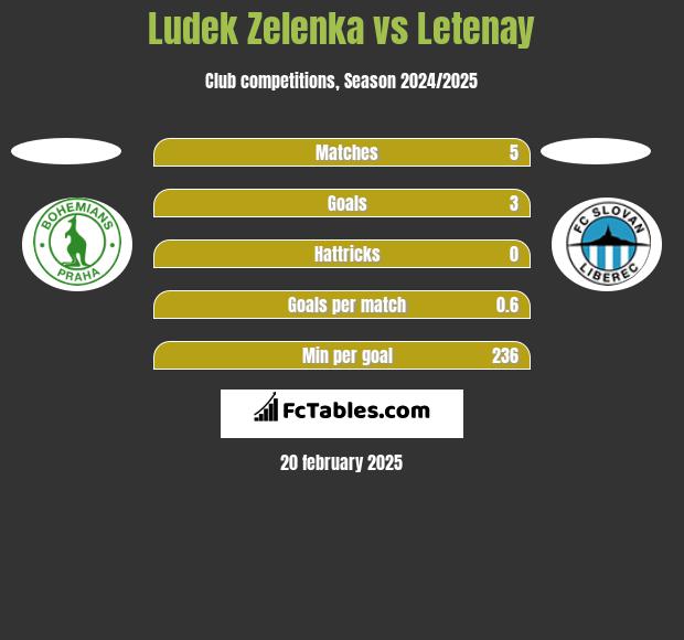 Ludek Zelenka vs Letenay h2h player stats