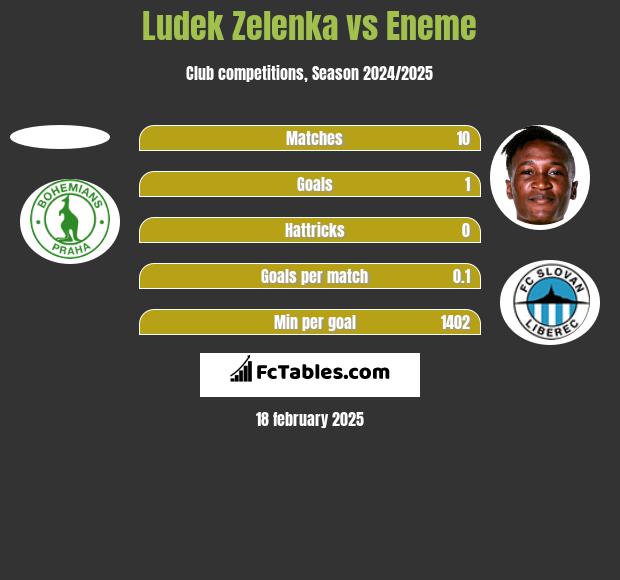 Ludek Zelenka vs Eneme h2h player stats