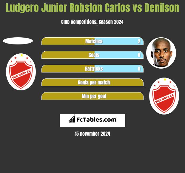 Ludgero Junior Robston Carlos vs Denilson h2h player stats