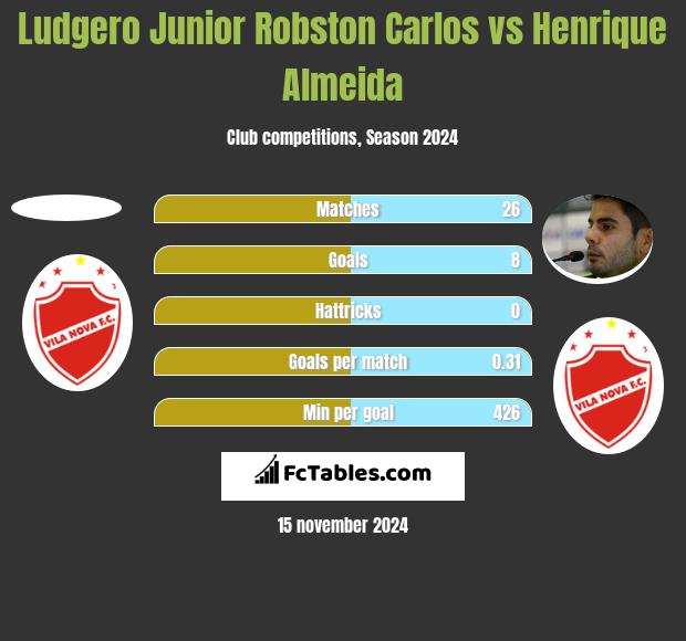 Ludgero Junior Robston Carlos vs Henrique Almeida h2h player stats