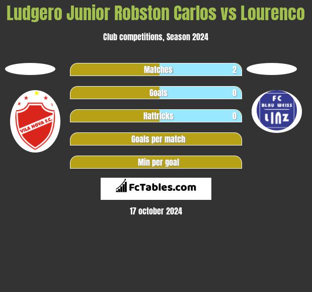 Ludgero Junior Robston Carlos vs Lourenco h2h player stats