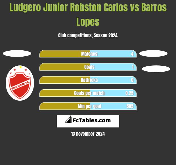 Ludgero Junior Robston Carlos vs Barros Lopes h2h player stats