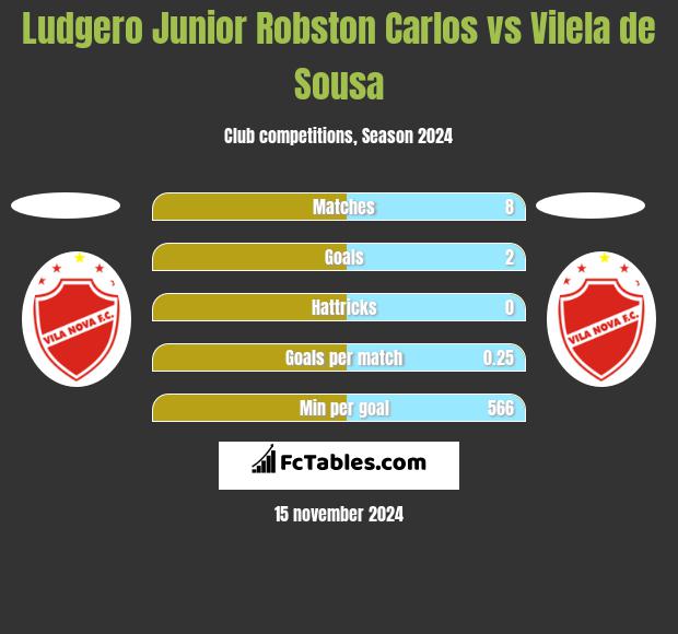 Ludgero Junior Robston Carlos vs Vilela de Sousa h2h player stats