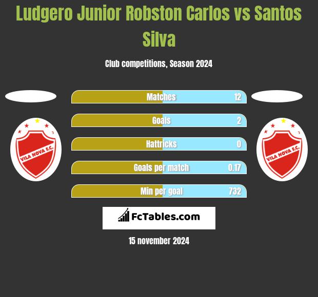 Ludgero Junior Robston Carlos vs Santos Silva h2h player stats