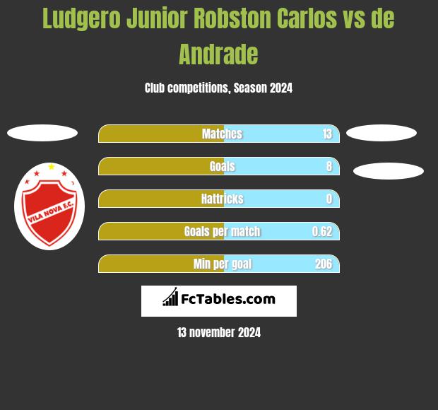 Ludgero Junior Robston Carlos vs de Andrade h2h player stats