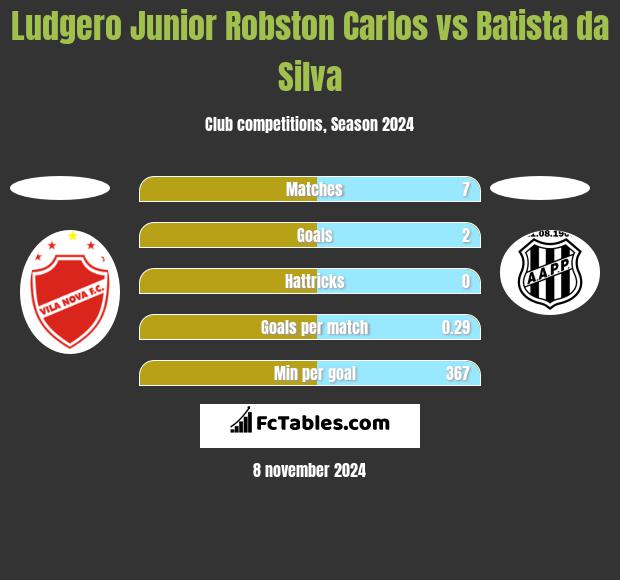 Ludgero Junior Robston Carlos vs Batista da Silva h2h player stats