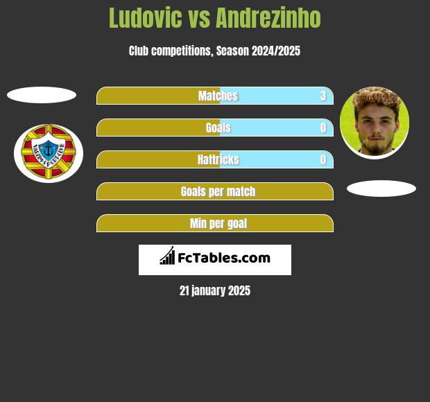 Ludovic vs Andrezinho h2h player stats