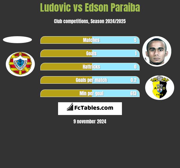 Ludovic vs Edson Paraiba h2h player stats