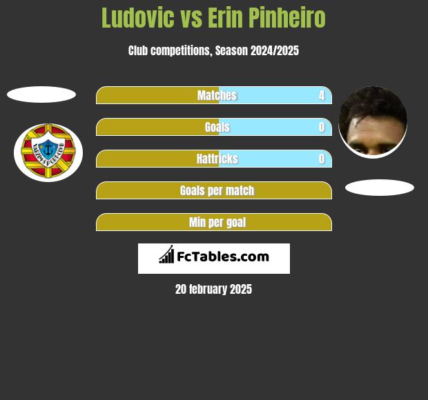 Ludovic vs Erin Pinheiro h2h player stats