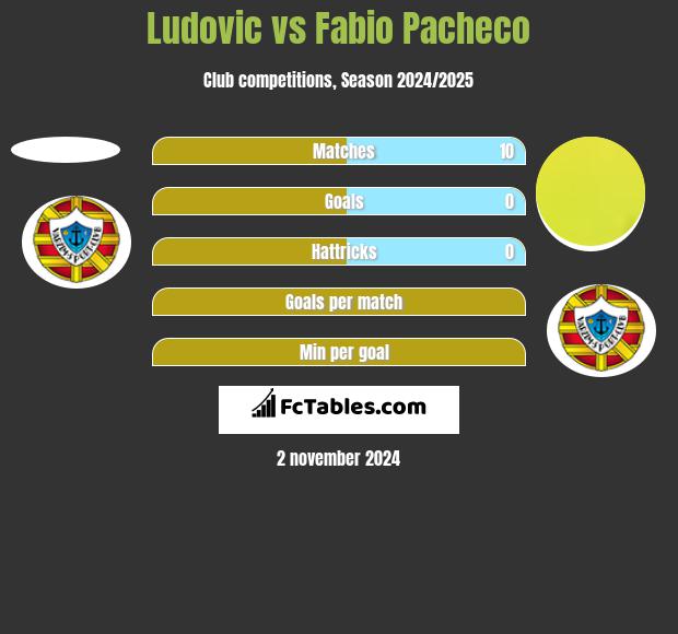 Ludovic vs Fabio Pacheco h2h player stats