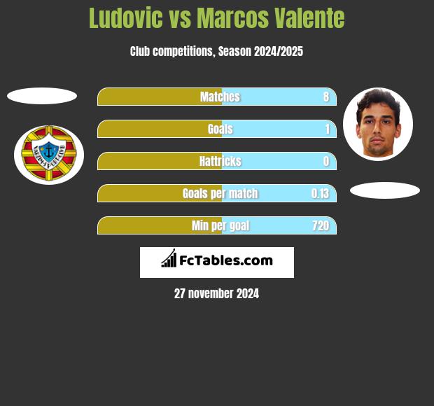 Ludovic vs Marcos Valente h2h player stats