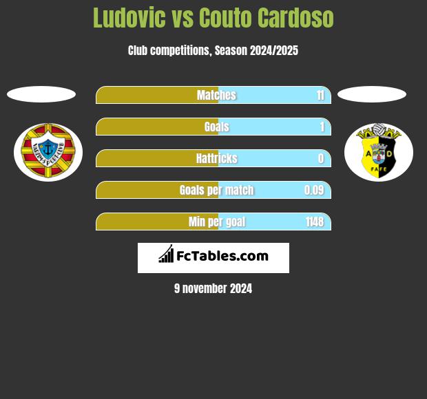 Ludovic vs Couto Cardoso h2h player stats