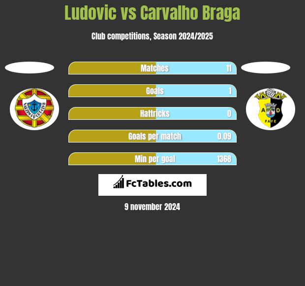 Ludovic vs Carvalho Braga h2h player stats