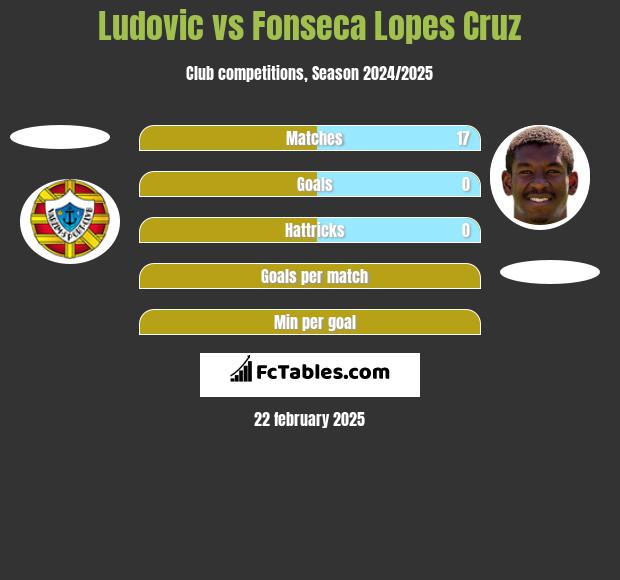 Ludovic vs Fonseca Lopes Cruz h2h player stats