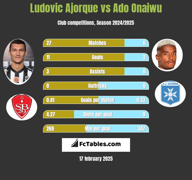 Ludovic Ajorque vs Ado Onaiwu h2h player stats