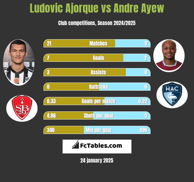 Ludovic Ajorque vs Andre Ayew h2h player stats