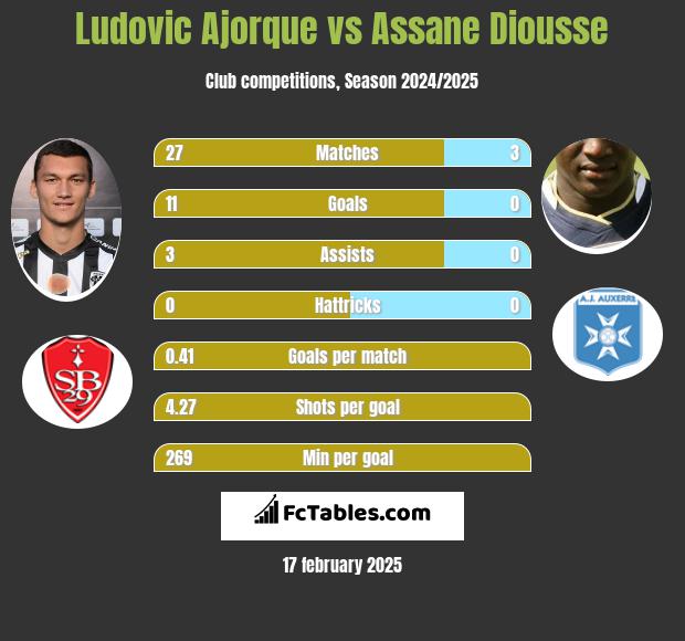 Ludovic Ajorque vs Assane Diousse h2h player stats