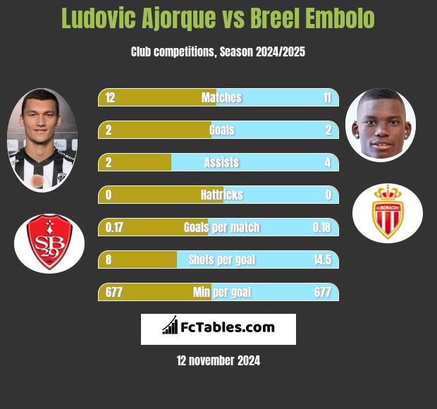 Ludovic Ajorque vs Breel Embolo h2h player stats