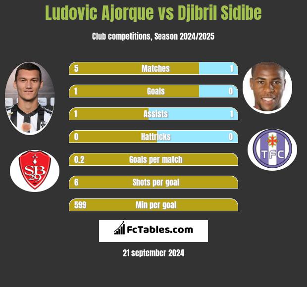 Ludovic Ajorque vs Djibril Sidibe h2h player stats