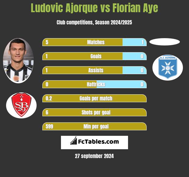 Ludovic Ajorque vs Florian Aye h2h player stats