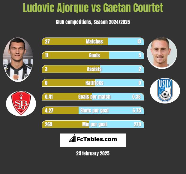 Ludovic Ajorque vs Gaetan Courtet h2h player stats