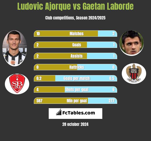 Ludovic Ajorque vs Gaetan Laborde h2h player stats