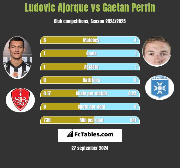 Ludovic Ajorque vs Gaetan Perrin h2h player stats