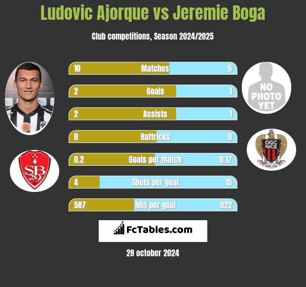 Ludovic Ajorque vs Jeremie Boga h2h player stats